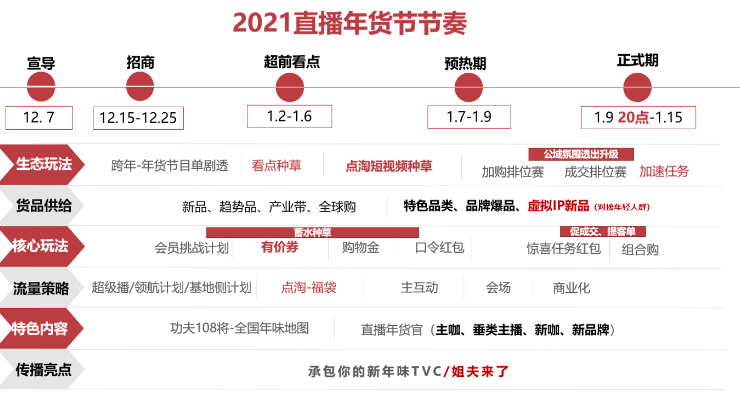 直播年货节节奏